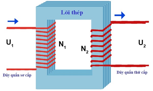 N1<N2: Máy biến áp tăng áp và N1>N2: Máy biến áp giảm áp