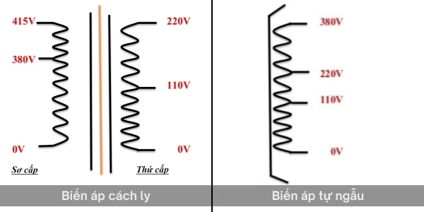 Biến áp tự ngẫu và biến áp cách ly có sự khác biệt về cấu tạo và nguyên lý hoạt động