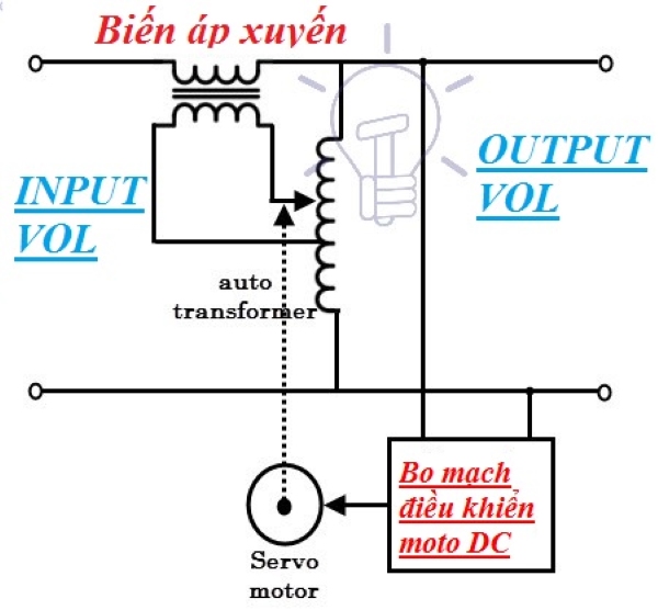 Ổn áp 220V hoạt động dựa trên nguyên lý cảm ứng điện từ