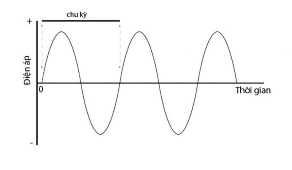 Điện áp xoay chiều có hình dạng sóng sin uốn lượn