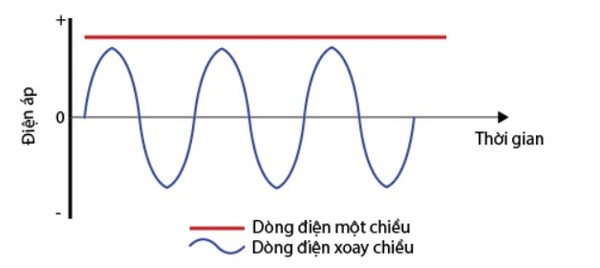 Dòng điện AC có cường độ biến thiên liên tục