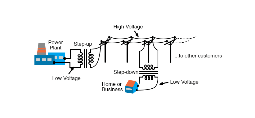 Dòng điện AC và DC được sử dụng trong nhiều ứng dụng 