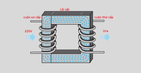 Cuộn sơ cấp đảm nhận vai trò nhận năng lượng điện từ nguồn cấp ban đầu