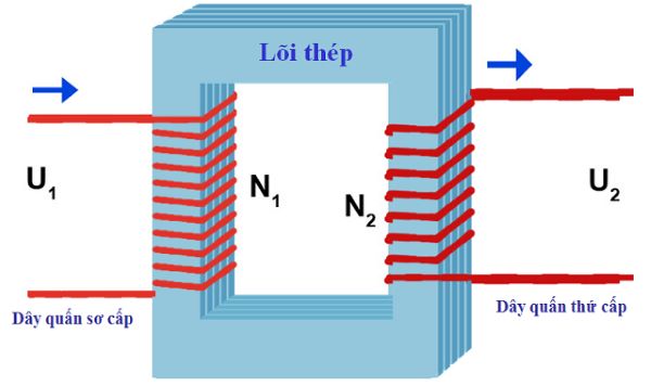 Nguyên lý hoạt động của cuộn dây sơ cấp