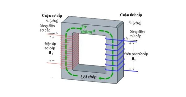 Phân biệt cuộn sơ cấp và thứ cấp trong việc truyền tải năng lượng điện