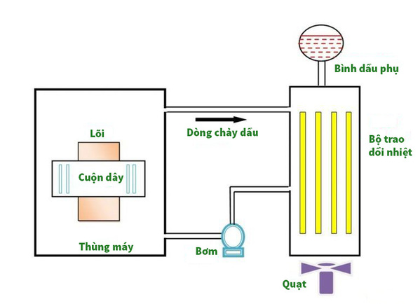 Sơ đồ phương pháp làm mát máy biến áp dầu ONWF