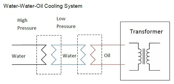 Sơ đồ làm mát máy biến áp OFWF