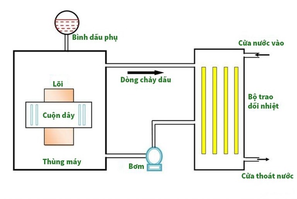 Thực hiện kiểm tra và bảo dưỡng máy biến áp định kỳ