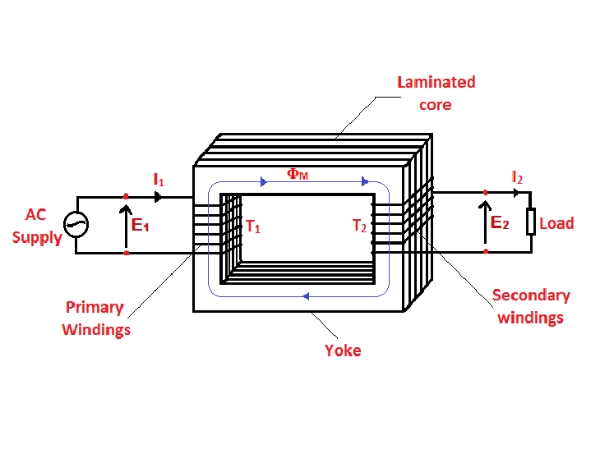 Máy biến áp một pha là thiết bị điện dùng để truyền tải và biến đổi điện áp xoay chiều