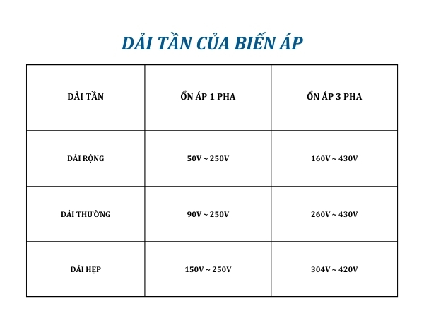 Dải tần của ổn áp là khoảng giá trị điện áp tối thiểu và tối đa mà ổn áp có thể tiếp nhận